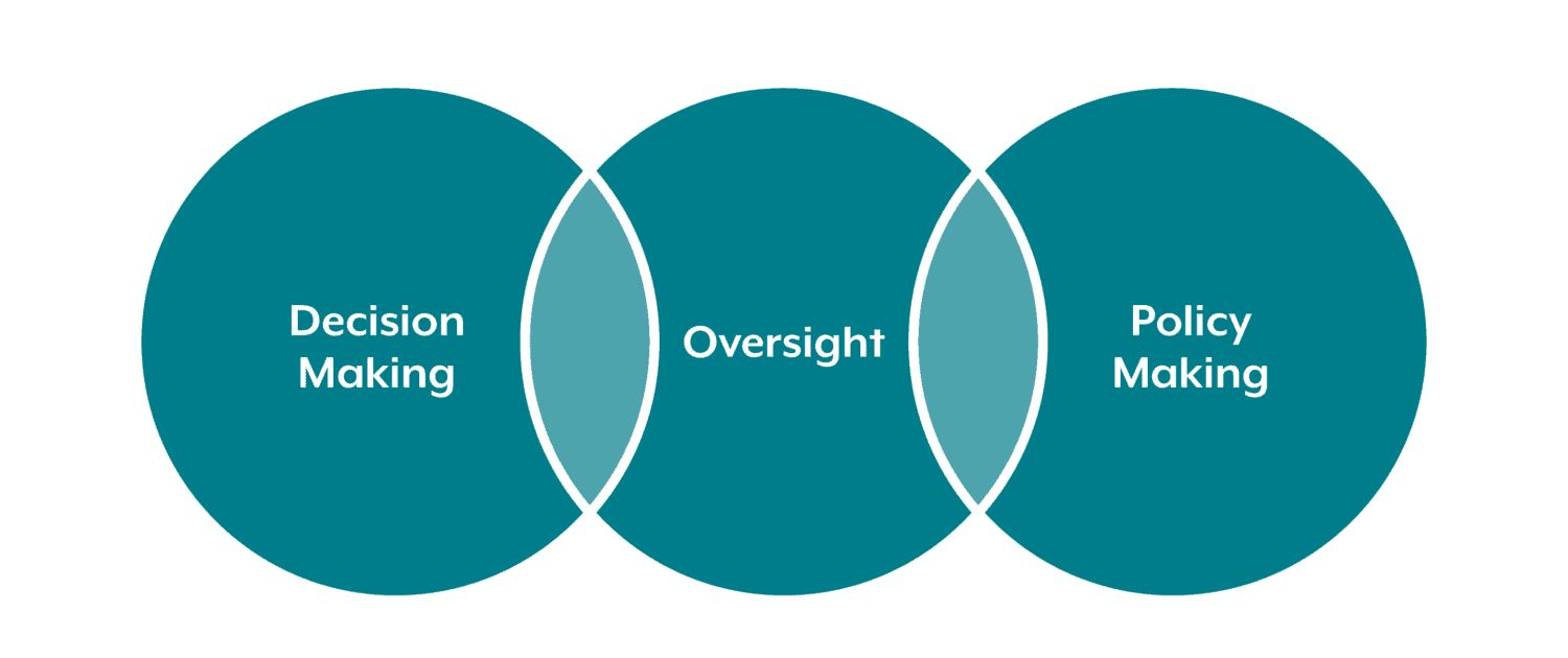 A Venn diagram graphic A Venn diagram with the text decision making, oversight, and policy making.